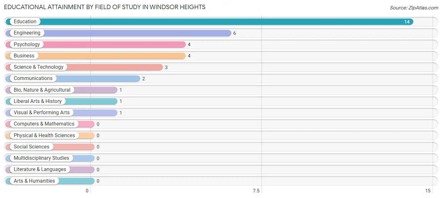 Educational Attainment by Field of Study in Windsor Heights