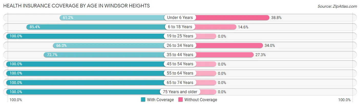 Health Insurance Coverage by Age in Windsor Heights