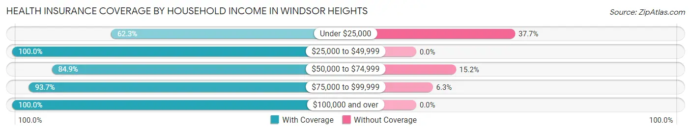 Health Insurance Coverage by Household Income in Windsor Heights