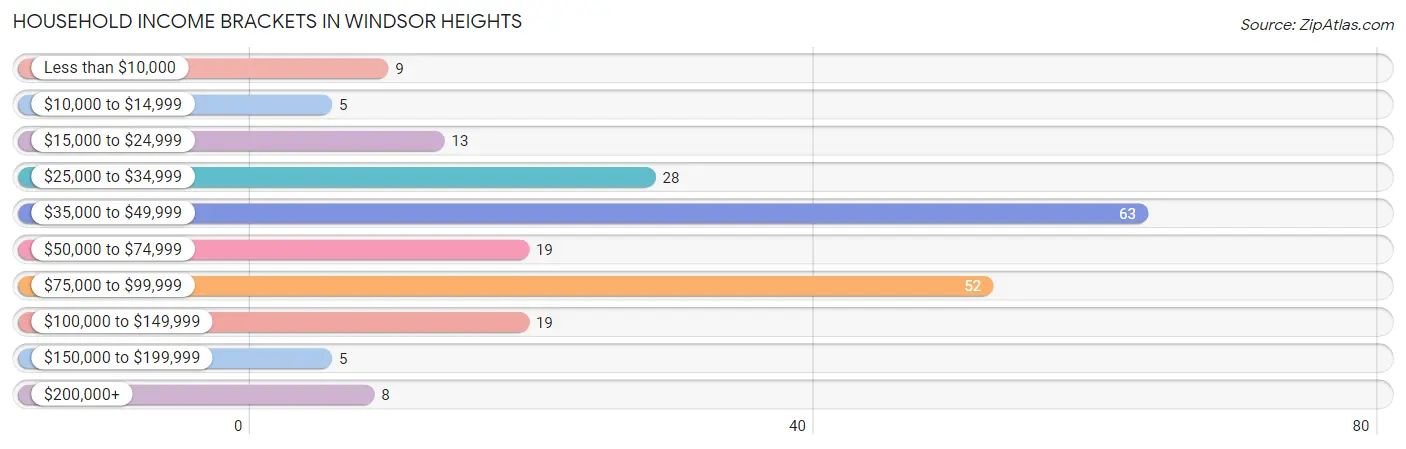 Household Income Brackets in Windsor Heights