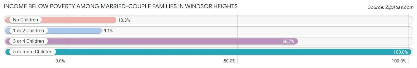 Income Below Poverty Among Married-Couple Families in Windsor Heights