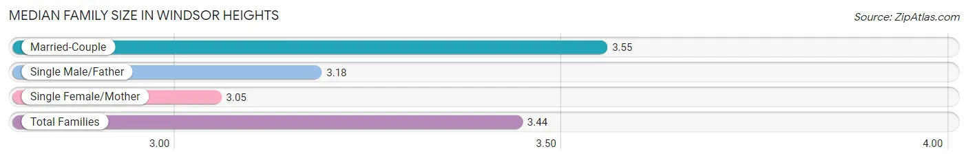 Median Family Size in Windsor Heights