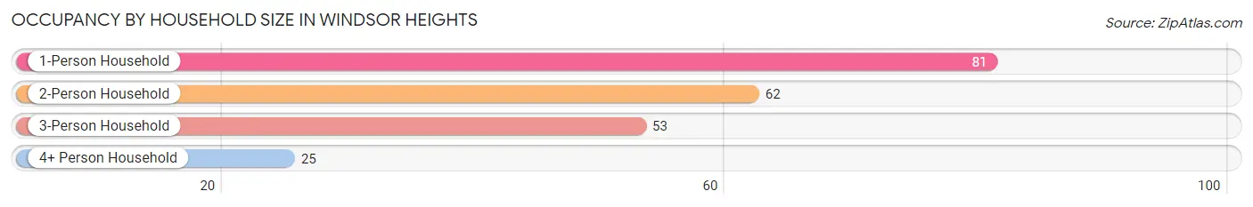 Occupancy by Household Size in Windsor Heights