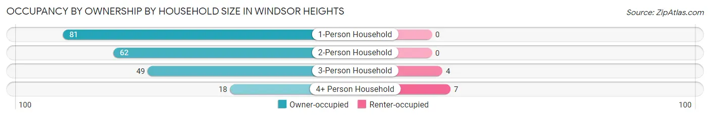 Occupancy by Ownership by Household Size in Windsor Heights