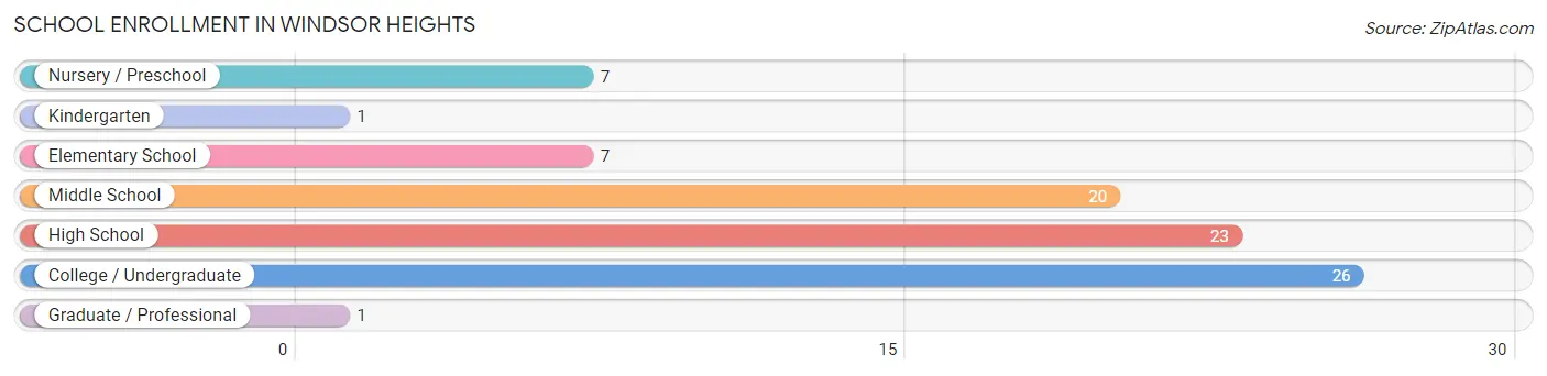 School Enrollment in Windsor Heights