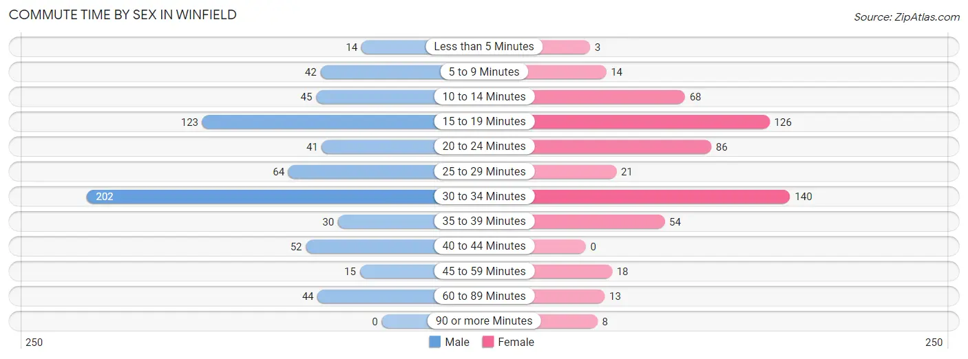 Commute Time by Sex in Winfield