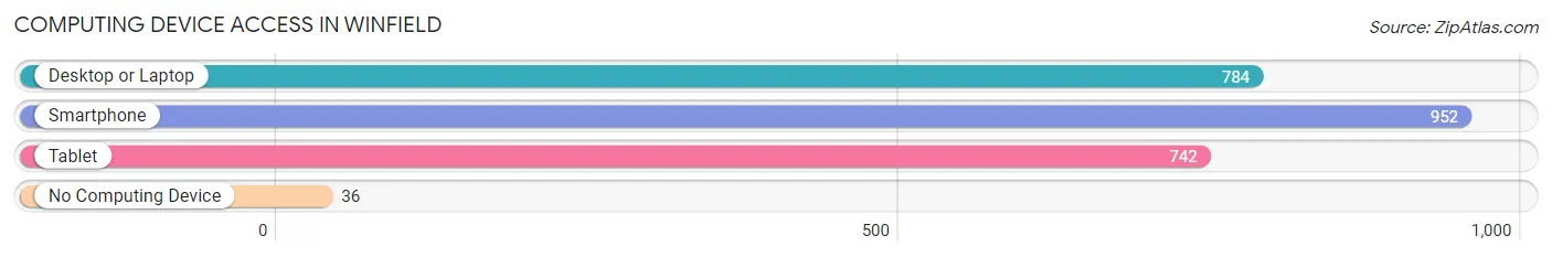 Computing Device Access in Winfield