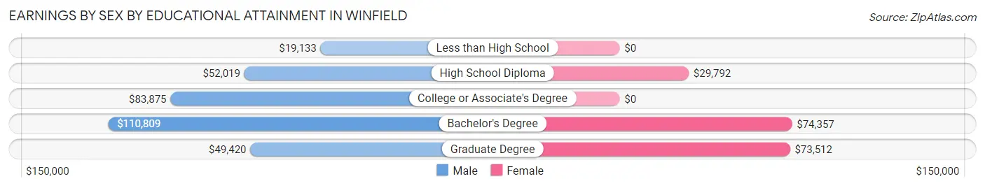 Earnings by Sex by Educational Attainment in Winfield