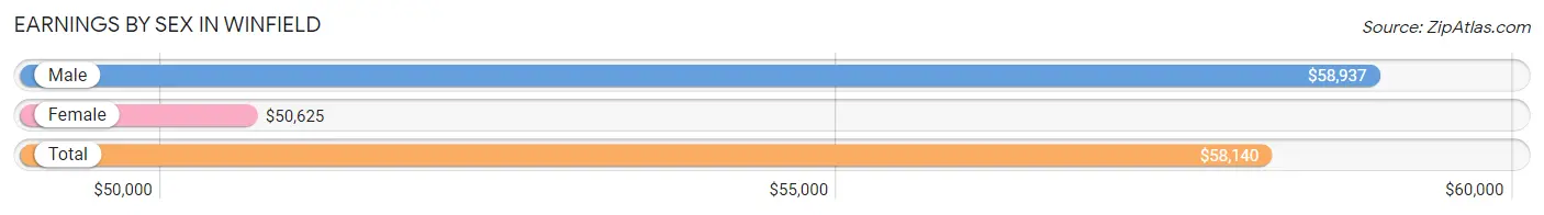 Earnings by Sex in Winfield