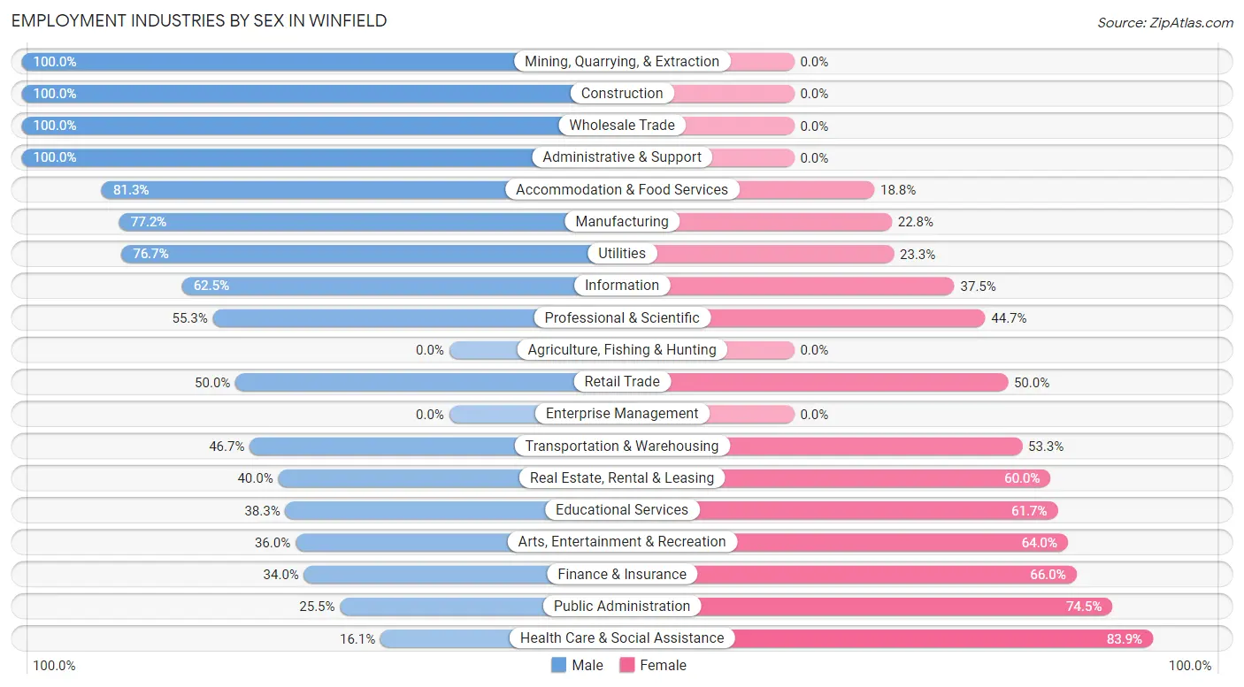 Employment Industries by Sex in Winfield