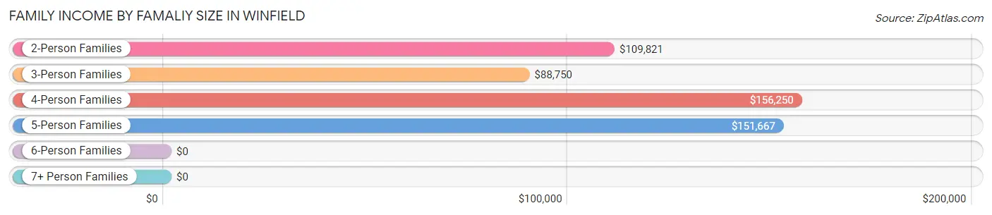 Family Income by Famaliy Size in Winfield