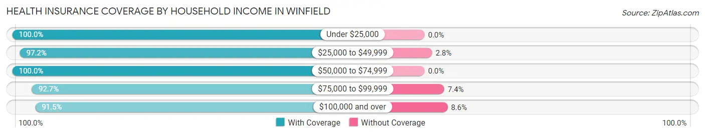 Health Insurance Coverage by Household Income in Winfield