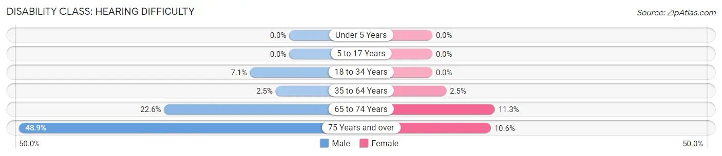 Disability in Winfield: <span>Hearing Difficulty</span>