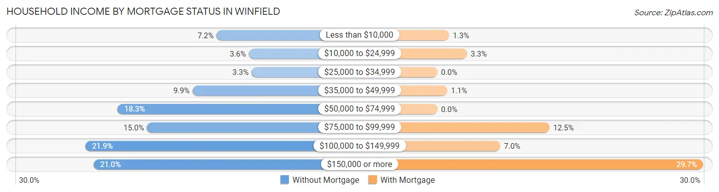 Household Income by Mortgage Status in Winfield