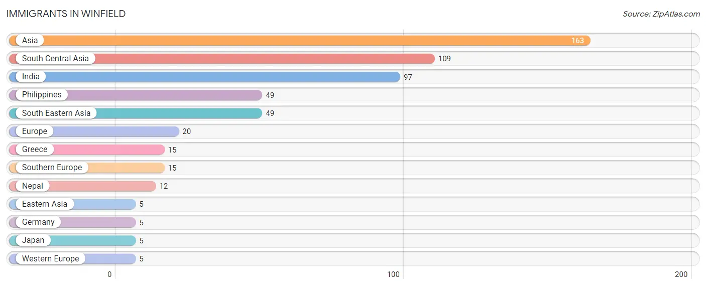 Immigrants in Winfield