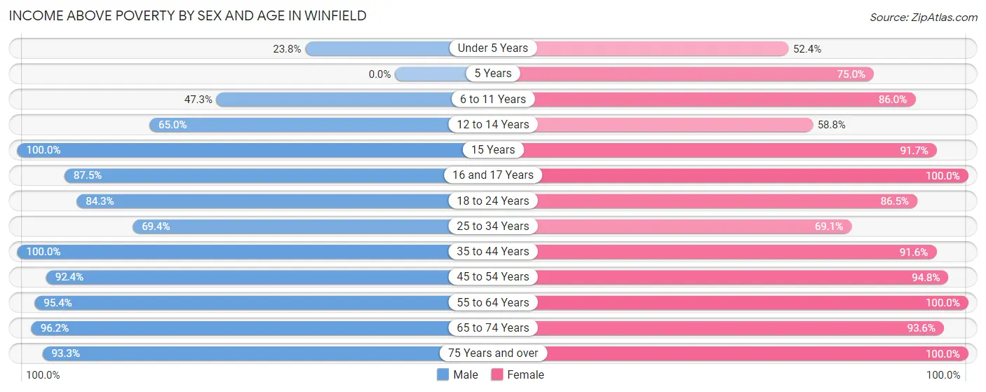 Income Above Poverty by Sex and Age in Winfield