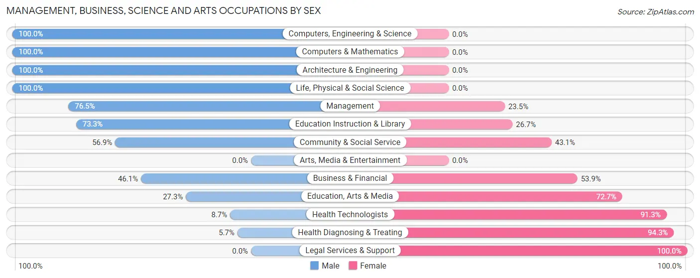 Management, Business, Science and Arts Occupations by Sex in Winfield