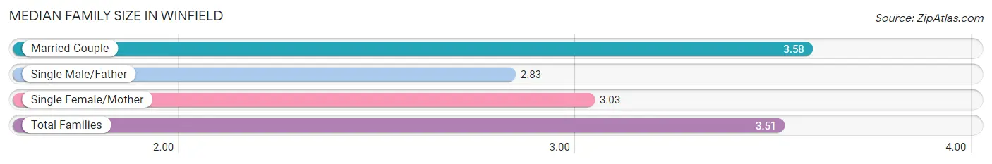Median Family Size in Winfield