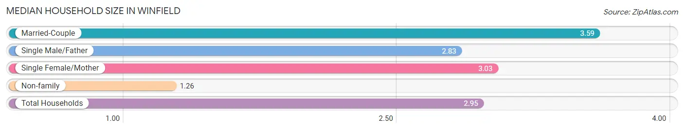 Median Household Size in Winfield