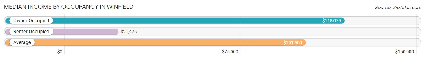 Median Income by Occupancy in Winfield