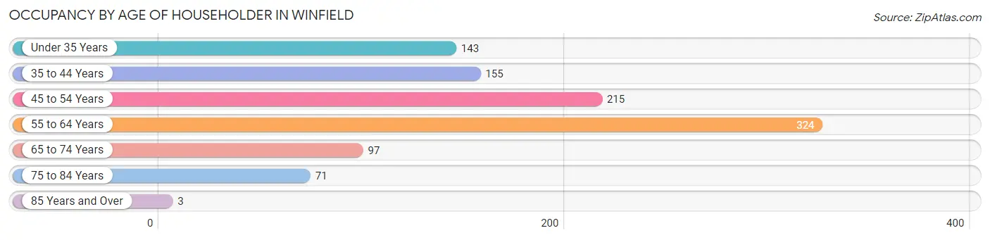 Occupancy by Age of Householder in Winfield