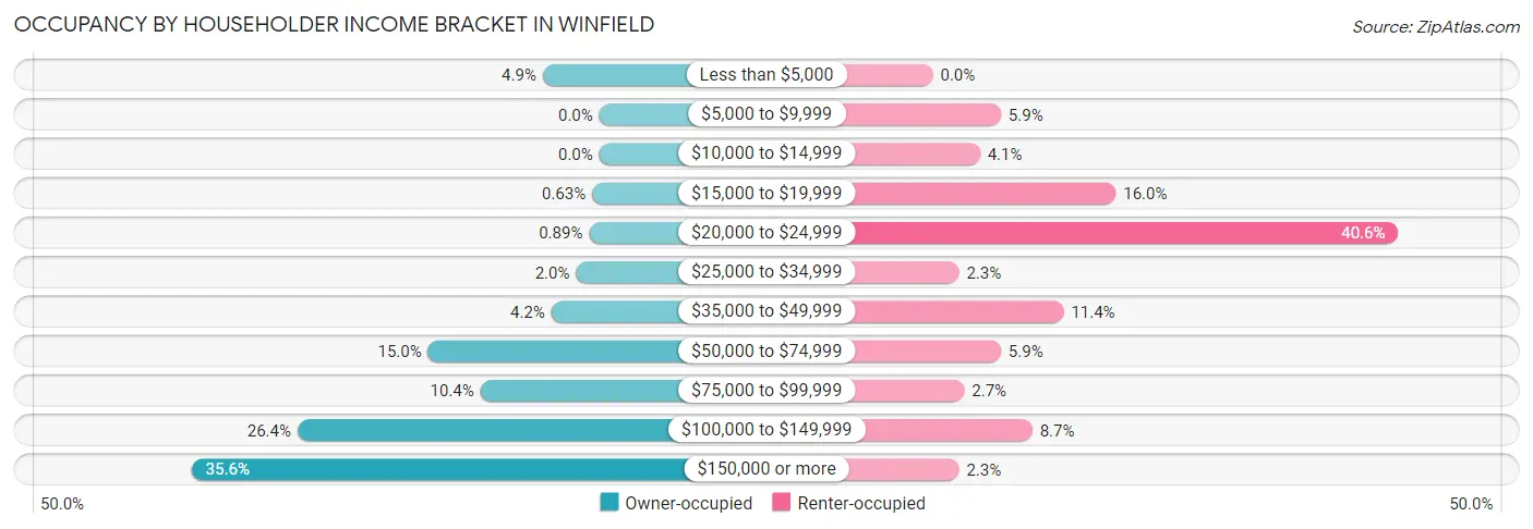 Occupancy by Householder Income Bracket in Winfield