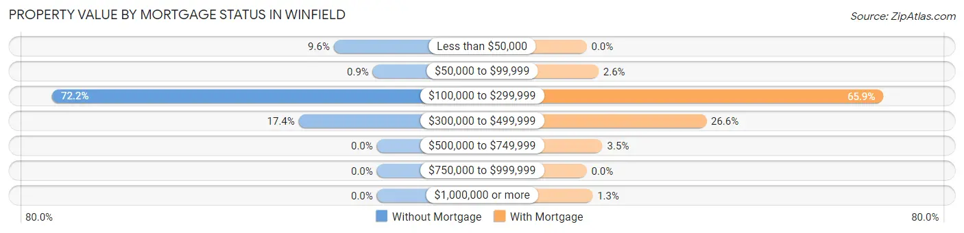 Property Value by Mortgage Status in Winfield