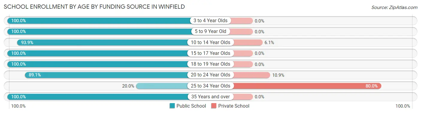 School Enrollment by Age by Funding Source in Winfield