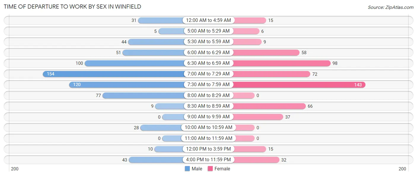 Time of Departure to Work by Sex in Winfield