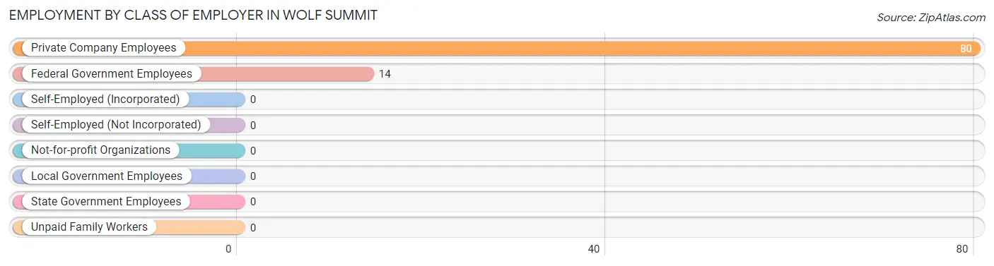 Employment by Class of Employer in Wolf Summit