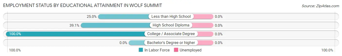 Employment Status by Educational Attainment in Wolf Summit