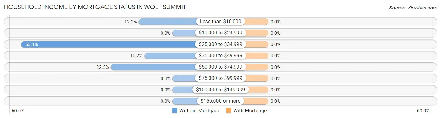 Household Income by Mortgage Status in Wolf Summit