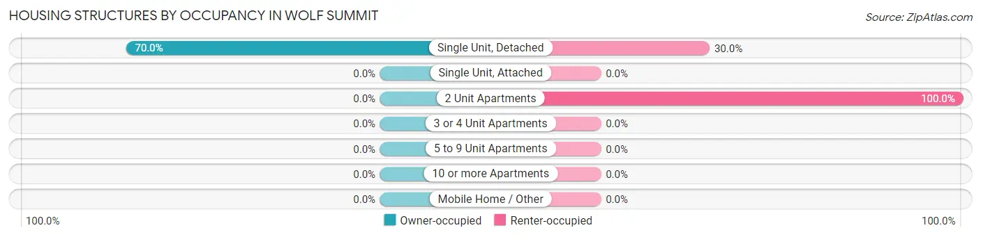 Housing Structures by Occupancy in Wolf Summit