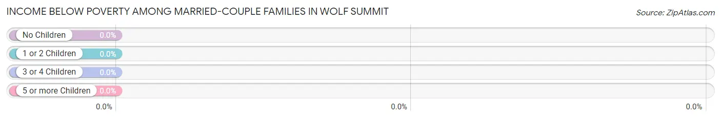 Income Below Poverty Among Married-Couple Families in Wolf Summit
