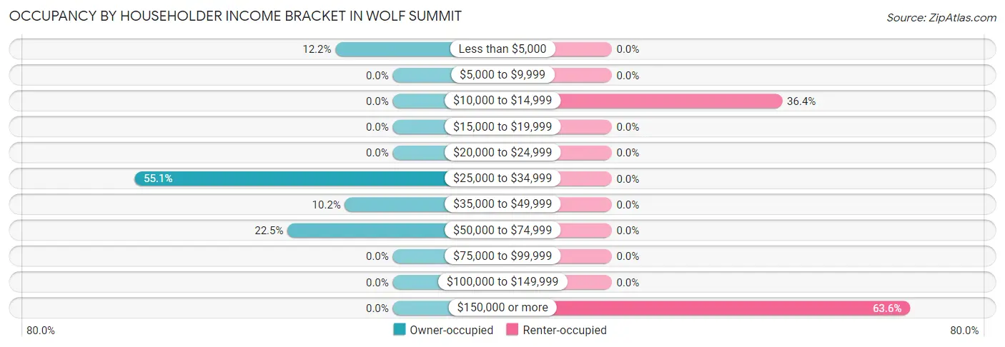 Occupancy by Householder Income Bracket in Wolf Summit