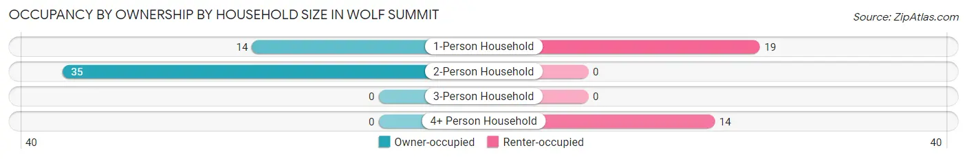 Occupancy by Ownership by Household Size in Wolf Summit