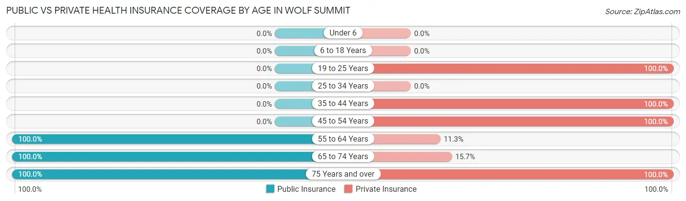 Public vs Private Health Insurance Coverage by Age in Wolf Summit