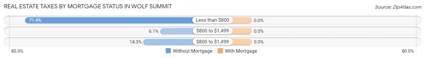 Real Estate Taxes by Mortgage Status in Wolf Summit