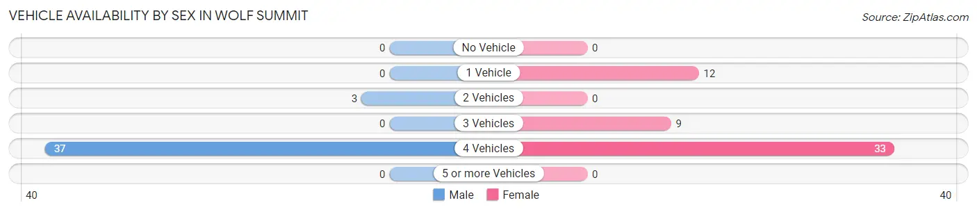 Vehicle Availability by Sex in Wolf Summit