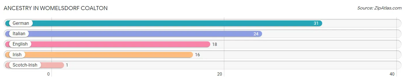 Ancestry in Womelsdorf Coalton