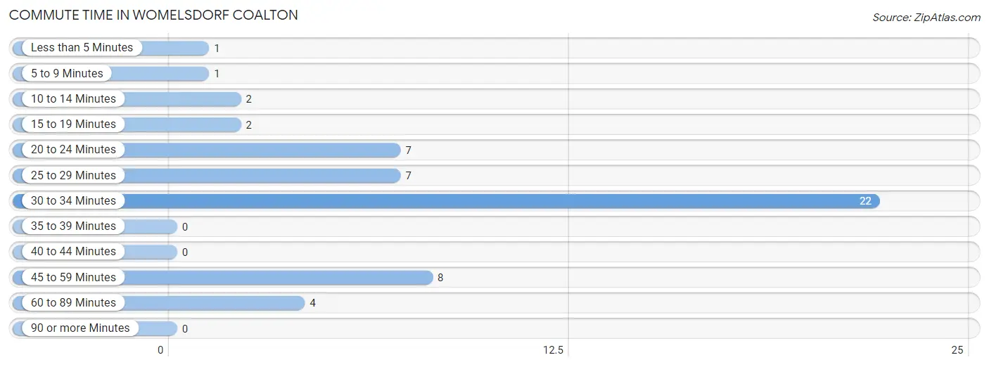 Commute Time in Womelsdorf Coalton