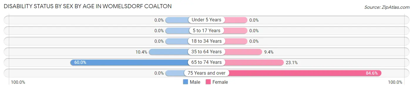 Disability Status by Sex by Age in Womelsdorf Coalton