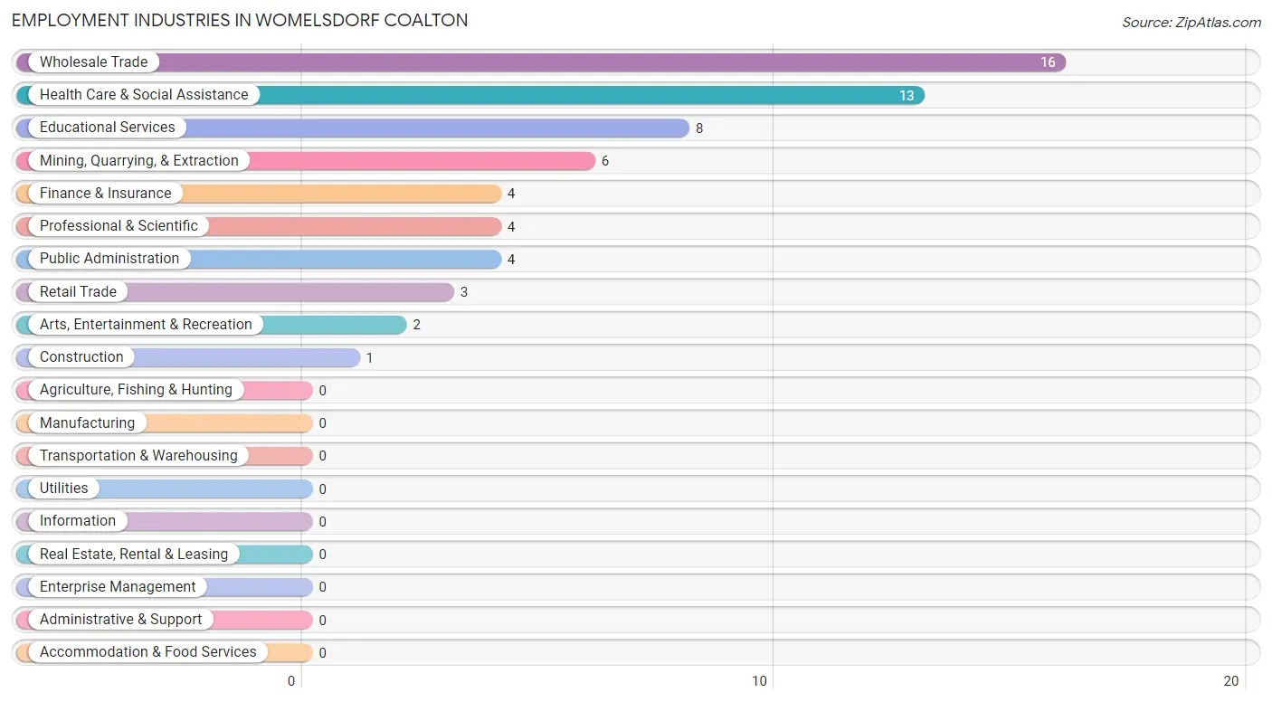 Employment Industries in Womelsdorf Coalton