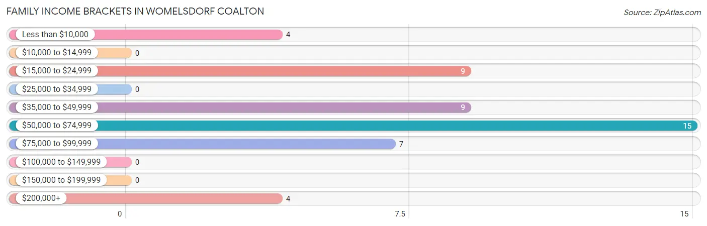 Family Income Brackets in Womelsdorf Coalton