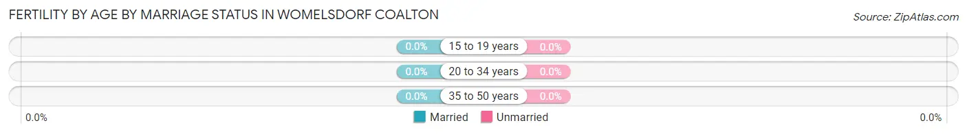 Female Fertility by Age by Marriage Status in Womelsdorf Coalton