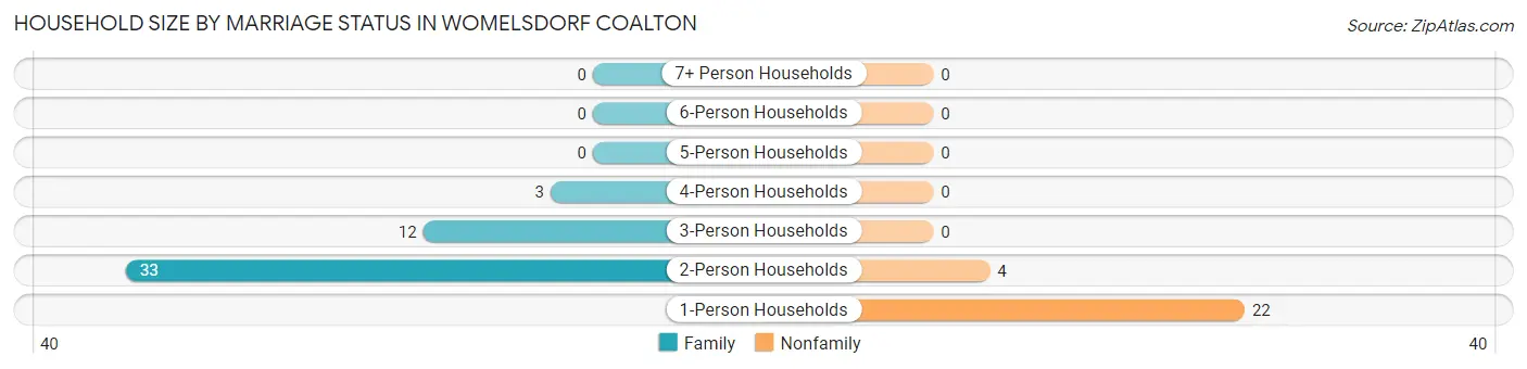 Household Size by Marriage Status in Womelsdorf Coalton