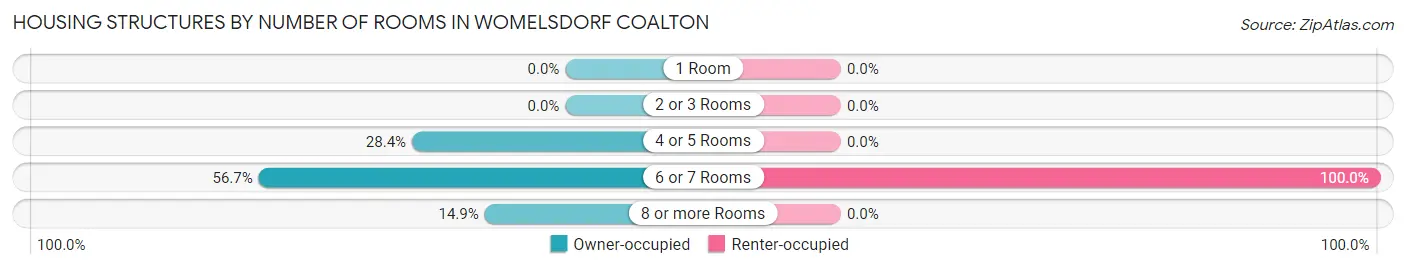 Housing Structures by Number of Rooms in Womelsdorf Coalton