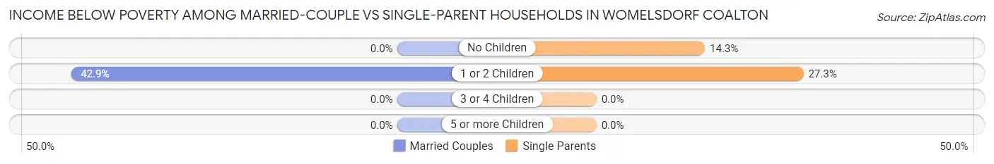 Income Below Poverty Among Married-Couple vs Single-Parent Households in Womelsdorf Coalton