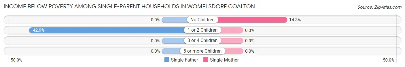 Income Below Poverty Among Single-Parent Households in Womelsdorf Coalton