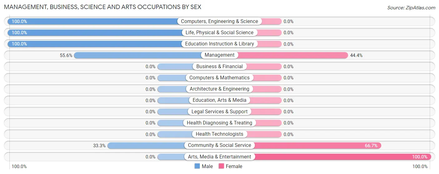 Management, Business, Science and Arts Occupations by Sex in Womelsdorf Coalton
